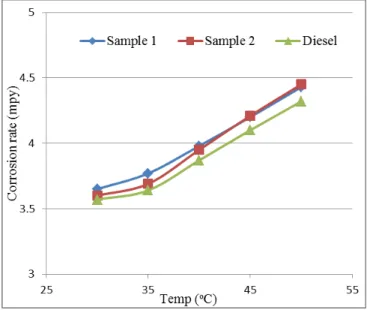 Fig. 3: Weight loss of mild steel in biodiesel/diesel samples  at room temperature 