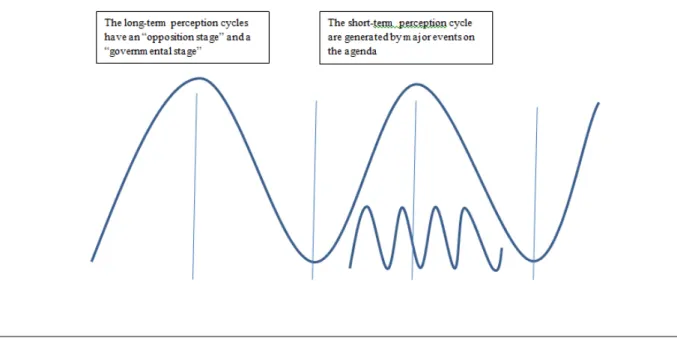 Figure 1. The electoral perception cycle 