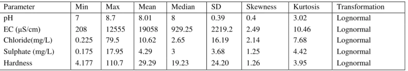Table 3. Semivariogram model parameters for ground water quality factors 