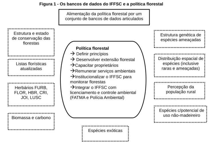 Figura 1 - Os bancos de dados do IFFSC e a política florestal 