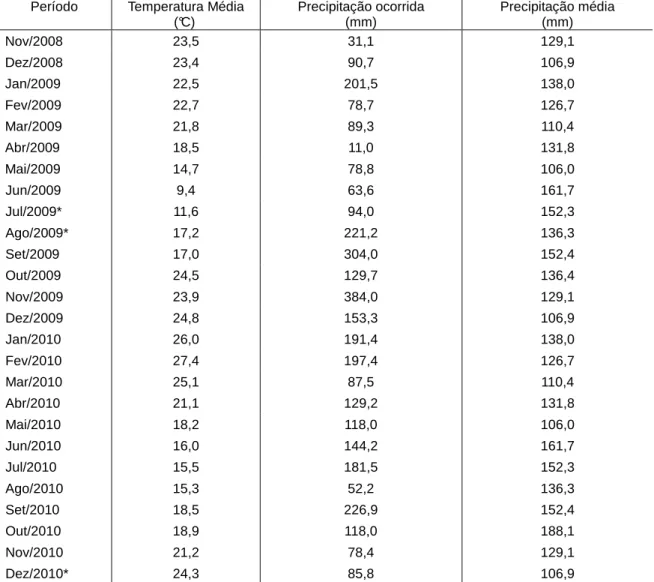 Tabela 1 - Dados climáticos históricos referentes à estação meteorológica de Taquari/RS levantados  pelo  COOPAERGS