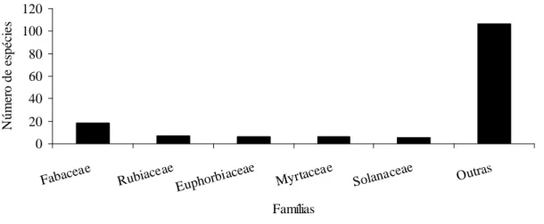 Figura 2 - Famílias mais ricas em espécies. Levantamento florístico, Mata do Araldo, planície de  inundação do alto rio Paraná, Município de Porto Rico, PR, Brasil.