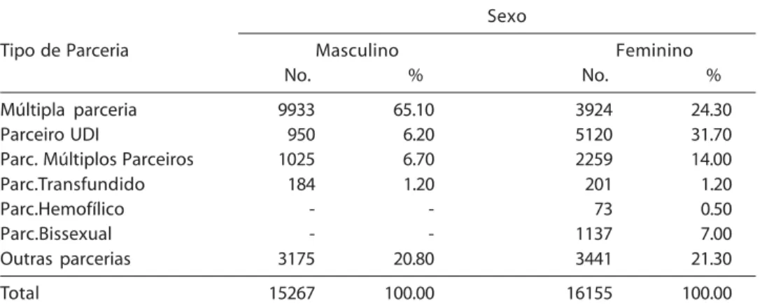 Tabela 4 - Casos notificados de aids com categoria de transmissão heterossexual, segundo tipo de parceria sexual e sexo, no estado de são paulo, 1980 a 2001(**).