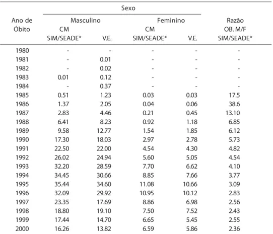 Tabela 7 - Coeficiente de mortalidade por aids  (por 100.000 habitantes) e razão proporcional de óbitos masculinos e femininos,  segundo sexo e ano de ocorrência, estado de são paulo, 1980 a 2000 (**)