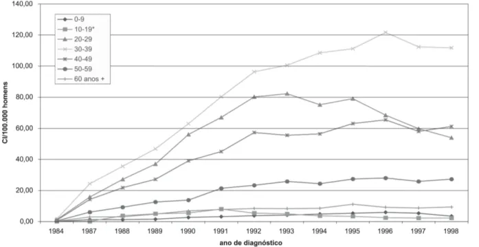 Figura 3 - Aids Coeficiente de Incidência (CI) no sexo masculino (por 100.000 homens*) segundo faixa etária e ano de diagnóstico, Estado de São Paulo, 1984 a 1998(***)