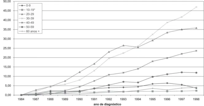 Figura 4 - Aids - Coeficiente de Incidência (CI) no sexo feminino (por 100.000 mulheres*) segundo faixa etária e ano de diagnóstico, Estado de São Paulo, 1984 a 1998(***)