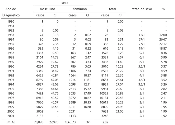 Tabela 1 - Casos notificados de aids, coeficiente de incidência* (CI)  por por 100.000 habitantes segundo ano de diagnóstico, sexo e razão de sexo, estado de são paulo, 1980-2001 (**)