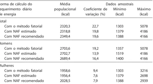 Table 2 - Characteristics of distributions of daily energy requirements of individuals over nine years of age, according to the formula