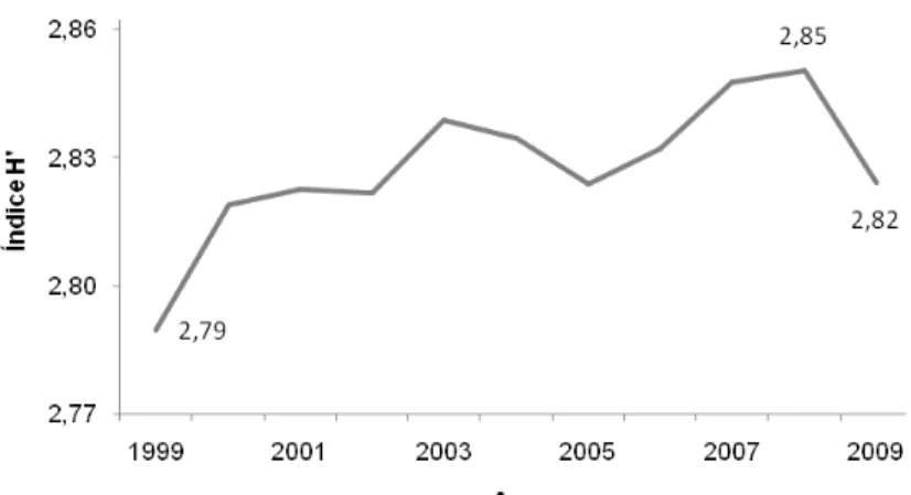Figura 2 – Variação do índice de diversidade de Shannon-Weaver ao longo de 11 anos na  Floresta Ombrófila Mista Montana em General Carneiro, PR.