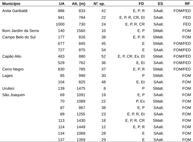 Tabela 3 - Distribuição das unidades amostrais (UA) nos municípios da bacia do rio Pelotas, com o  seu número, respectiva altitude (Alt.), número de espécies (N°