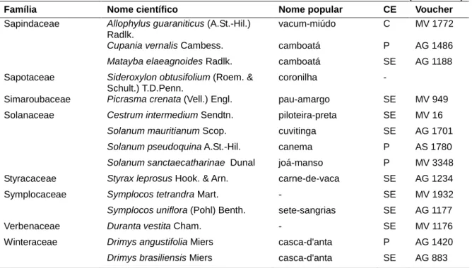 Tabela 2 - Espécies do componente arbóreo amostradas na bacia hidrográfica do rio Pelotas, SC, com  respectiva família, nome científico, nome popular, categoria ecológica (P = Pioneira, SE = Secundária, 