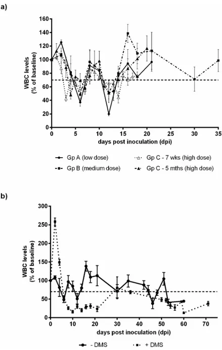 Fig 2. Mean WBCs counts during the acute stage of infection. a) Mean WBCs ± SEM were plotted as a percentage of baseline counts in group A (low dose inoculum; only those animals that exhibited fever and/or positive by either RT-PCR or virus isolation were 