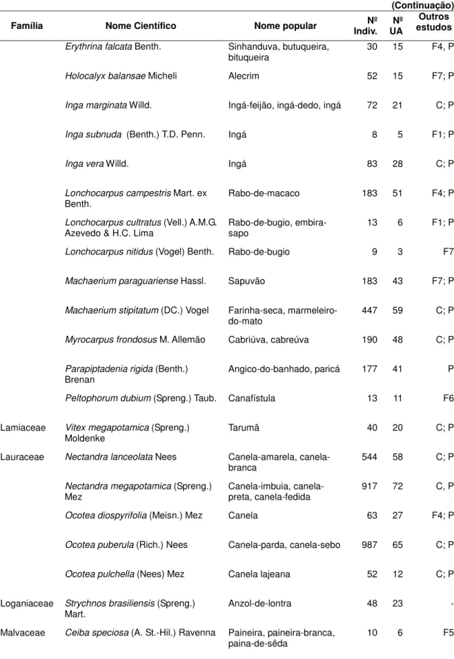 Tabela 3 - Espécies do componente arbóreo comuns da Floresta Estacional Decidual no Estado de  Santa Catarina (APG III, 2009)