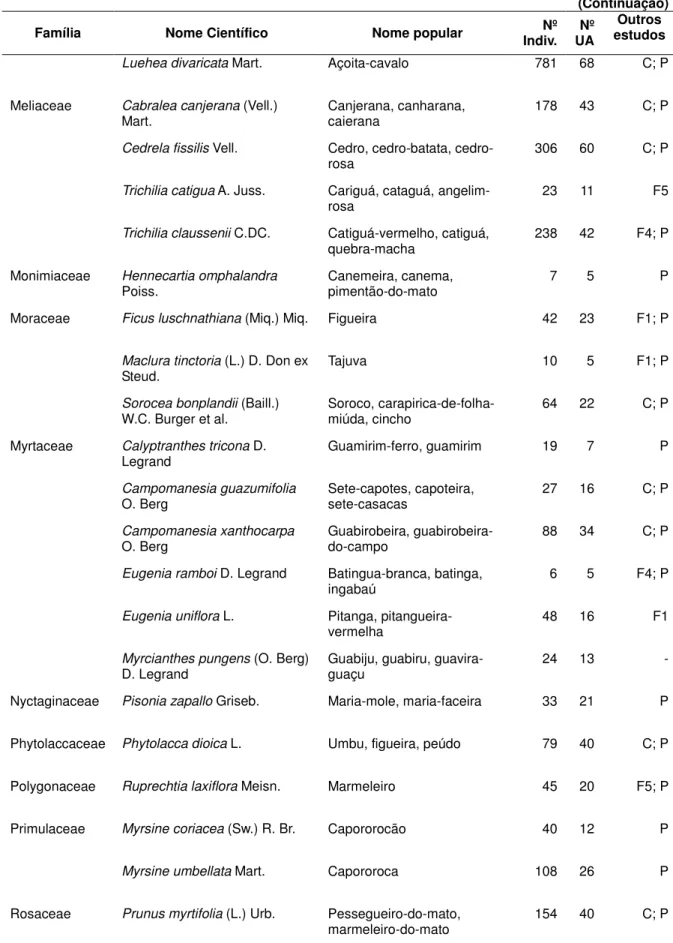 Tabela 4 - Espécies do componente arbóreo comuns da Floresta Estacional Decidual no Estado de  Santa Catarina (APG III, 2009)