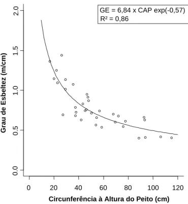 Figura 3 - Ajuste da regressão linear, pelo método dos mínimos quadrados, entre o grau de esbeltez  (GE) e a circunferência à altura do peito (CAP)