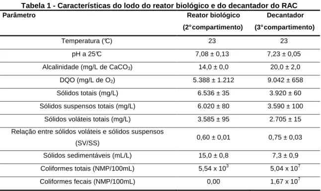 Tabela 1 - Características do lodo do reator biológico e do decantador do RAC 