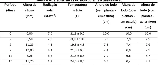Tabela 4 – Características do lodo durante a desidratação  Período  (dias)  Altura de chuva  (mm)  Radiação solar  (MJ/m2)  Temperatura média  (°C)  Altura do lodo (sem planta – em estufa)   (cm)  Altura do  lodo (com plantas –  em estufa)   (cm)  Altura d