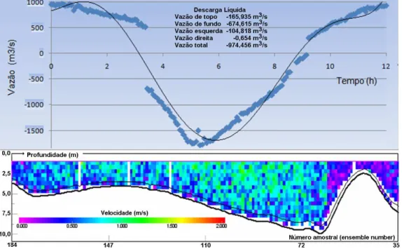 Figura 2 - Descargas líquidas numa séria de 170 em um ciclo de maré semidiurna, usando ADCP (600  Hz) numa seção do rio Matapi, em 6 de abril de 2006