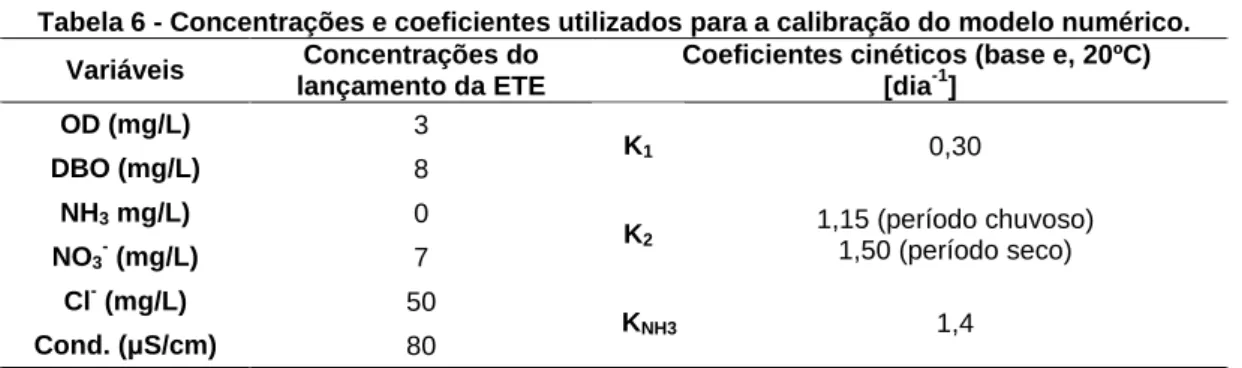 Tabela 6 - Concentrações e coeficientes utilizados para a calibração do modelo numérico