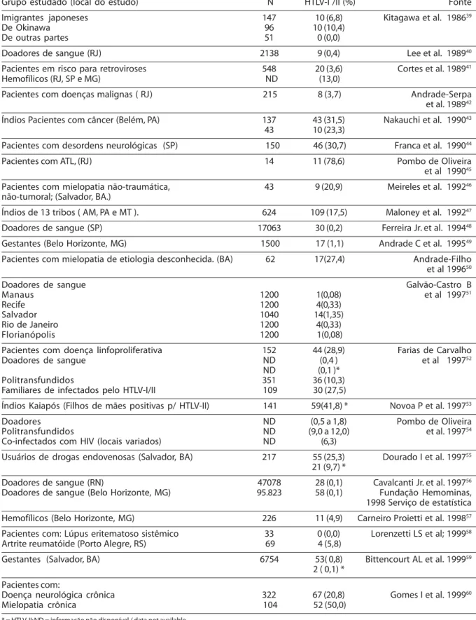 Tabela - Estudos de prevalência do HTLV-I/II no Brasil (1986-1999) Table  - HTLV-I/II prevalence studies in Brazil ( 1986-1999)