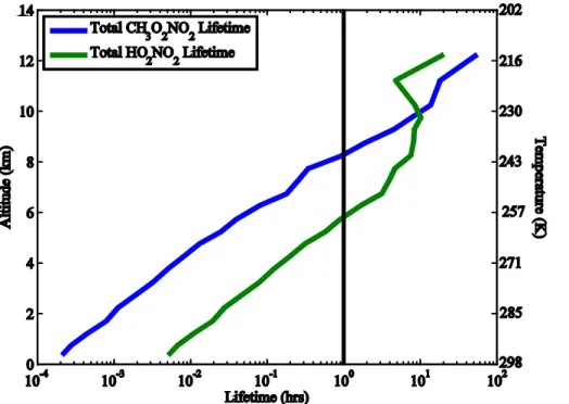 Figure 1. Mean total lifetime profile of CH 3 O 2 NO 2 (blue) and HO 2 NO 2 (green) during DC- DC-3 during daytime