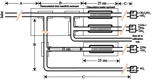 Figure 2. Schematic of the TD-LIF inlet. Arrows and letters refer to lengths referenced in Table 1