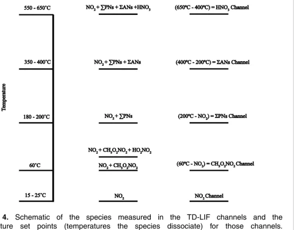 Figure 4. Schematic of the species measured in the TD-LIF channels and the temperature set points (temperatures the species dissociate) for those channels.