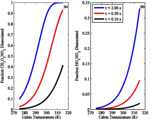 Figure 5. Calculated fraction of (a) CH 3 O 2 NO 2 and (b) HO 2 NO 2 dissociated at various resi- resi-dence times and cabin temperatures