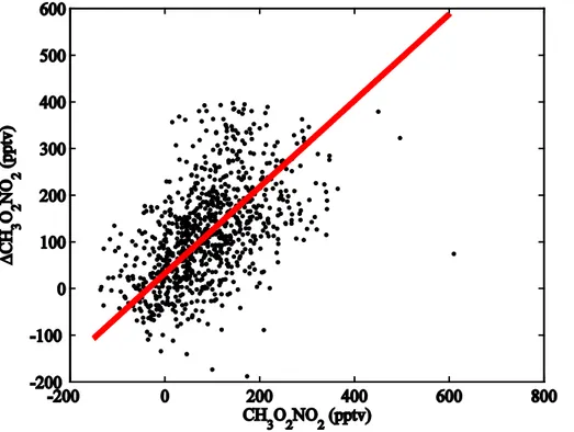 Figure 8. CH 3 O 2 NO 2 inferred ( ∆ CH 3 O 2 NO 2 ) as the di ff erence of the total peroxy nitrates mi- mi-nus PAN, PPN, and HO 2 NO 2 compared to CH 3 O 2 NO 2 observed by TD-LIF at temperatures between 220 and 230 K