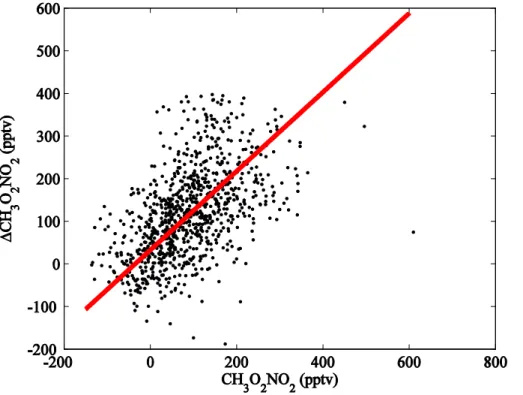 Figure 8. CH 3 O 2 NO 2 inferred ( ∆ CH 3 O 2 NO 2 ) as the di ff erence of the total peroxy nitrates mi- mi-nus PAN, PPN, and HO 2 NO 2 compared to CH 3 O 2 NO 2 observed by TD-LIF at temperatures between 220 and 230 K