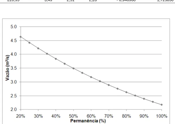 Tabela 4 - Valores utilizados na obtenção da curva de permanência para seção em estudo 