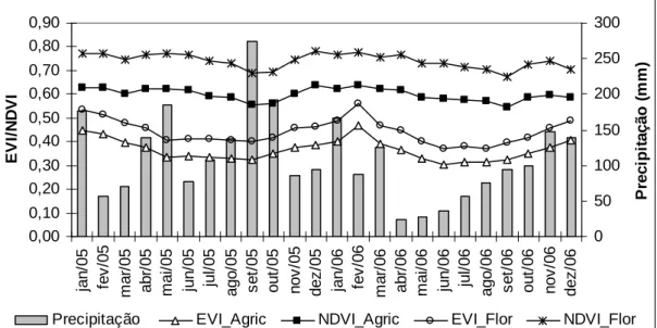 Figura 8 - Perfil temporal de NDVI/EVI e precipitação mensal para as classes floresta e agricultura