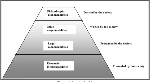 Figure 1 Level of ethic 
