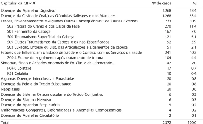 Tabela 1 - Consultas odontológicas emergenciais e hospitalares, por diagnóstico, Município de São Paulo, (Brasil).
