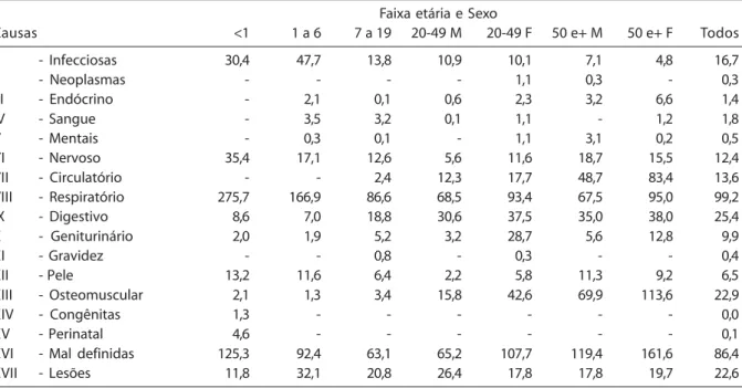 Table 1  - Prevalence rates (per 1,000) of 15-day referred morbidity according to causes in ICD-9 chapters, age group and gender.