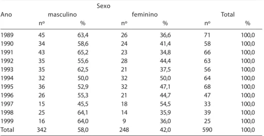 Table 1  - Tuberculosis cases by sex and therapy year, School Health Center in the city of S