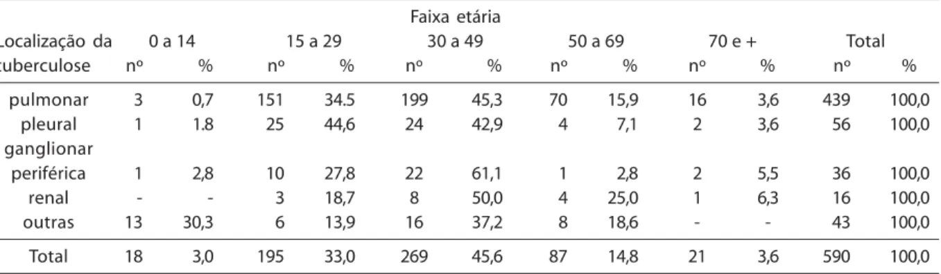 Tabela 3 - Casos de tuberculose segundo a faixa etária e a localização anatômica da doença, Centro de Saúde Escola, São Paulo, 1989 - 1999.
