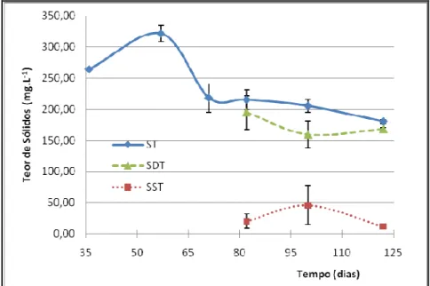 Figura 8 - Monitoramento do Teor de ST, SDT e SST do Efluente. 