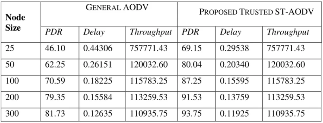 Table 3 .  Result comparison with different node sizes 