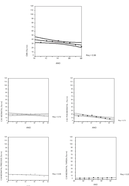 Figura 3 - Tendências dos coeficientes de mortalidade infantil Guarulhos- 1991-1998 Graph 3 - Trends of infant mortality rates in Guarulhos - 1991 - 1998