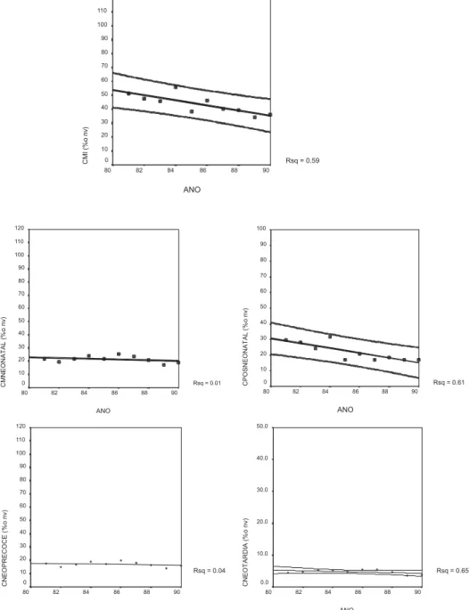 Figura 2 - Tendências dos coeficientes de mortalidade infantil Guarulhos - 1981-1990 Figure 2 - Trends of infant mortality rate in Guarulhos - 1981 - 1990