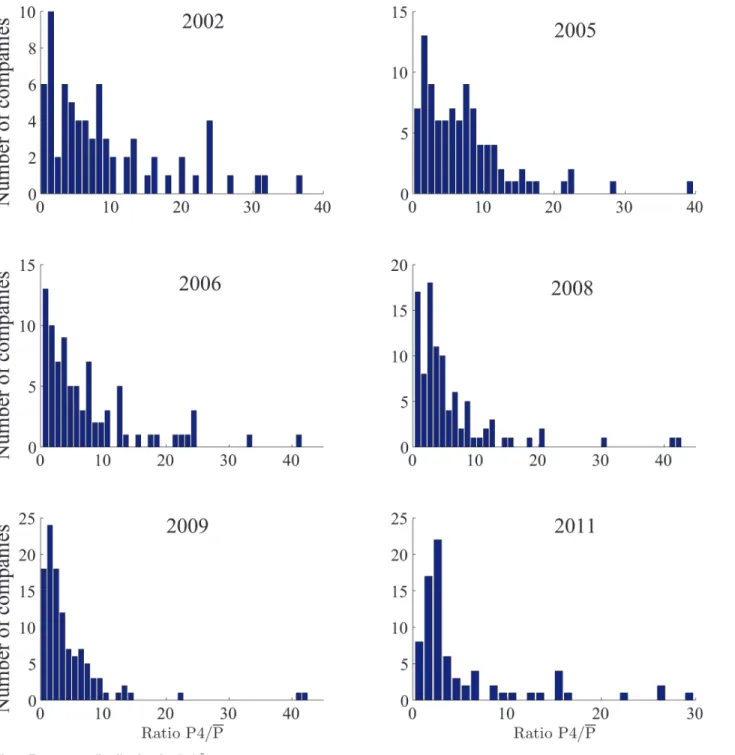 Fig 6. Frequency distribution for P 4 = P ― . doi:10.1371/journal.pone.0117209.g006