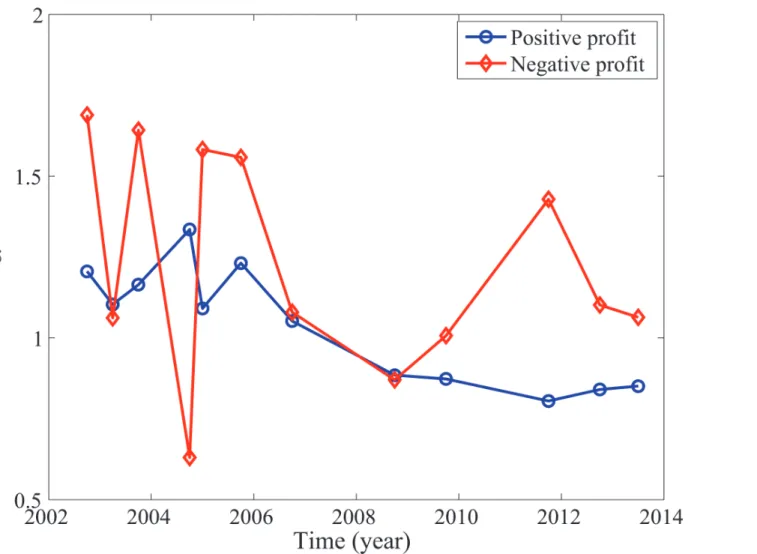 Fig 4. Parameter α for positive (blue) and negative (red) profits corresponding to Fig