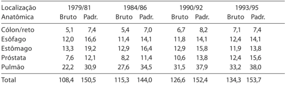 Tabela 1 - Coeficientes médios brutos e padronizados* de mortalidade masculina por neoplasias malignas (por 100.000 homens), segundo triênios e principais localizações anatômicas do tumor