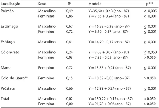 Table 2 - Female average crude and age-standardized* death rates by malignant neoplasms according to main sites of tumor (death per 100,000 women)
