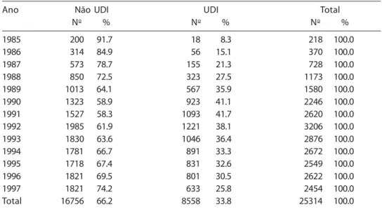 Table 1 - AIDS cases among IDU and non-IDU in the 15 year- old or more age group. 1985-1997