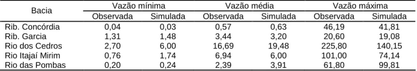 Tabela 4 - Vazões características observadas e simuladas na fase de calibração dos parâmetros do  modelo WIN_IPH2 (m 3 /s) 