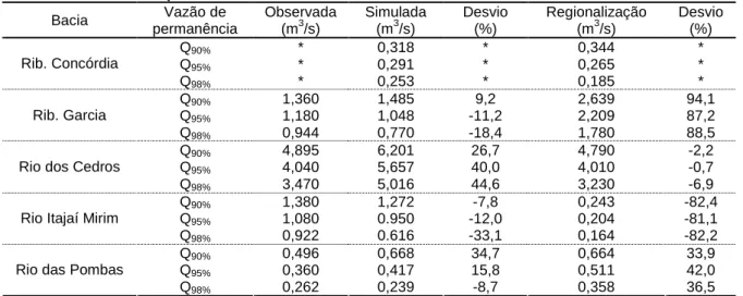 Tabela 7 - Vazões mínimas observadas, simuladas e obtidas pela regionalização, e os erros  comparativos entre os dois métodos e a série histórica observada