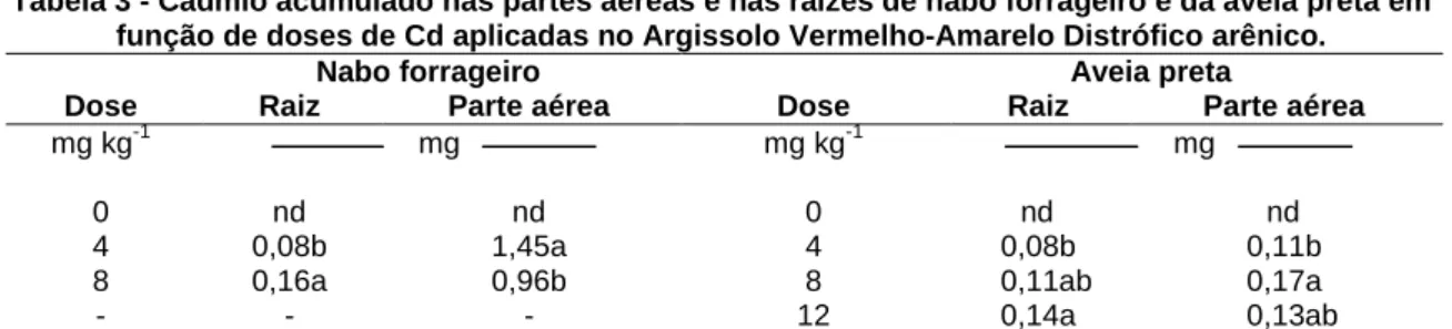 Tabela 3 - Cádmio acumulado nas partes aéreas e nas raizes de nabo forrageiro e da aveia preta em  função de doses de Cd aplicadas no Argissolo Vermelho-Amarelo Distrófico arênico