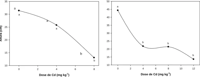 Figura 3 - Médias das alturas de plantas de nabo forrageiro (3A) e da aveia preta (3B), cultivadas em  casa-de-vegetação, submetidas a doses crescentes de cádmio no solo